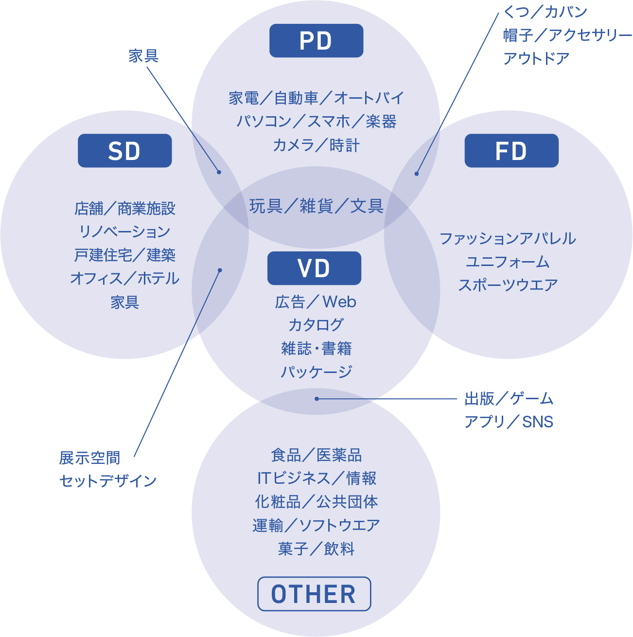 デザイン業界（分野別）