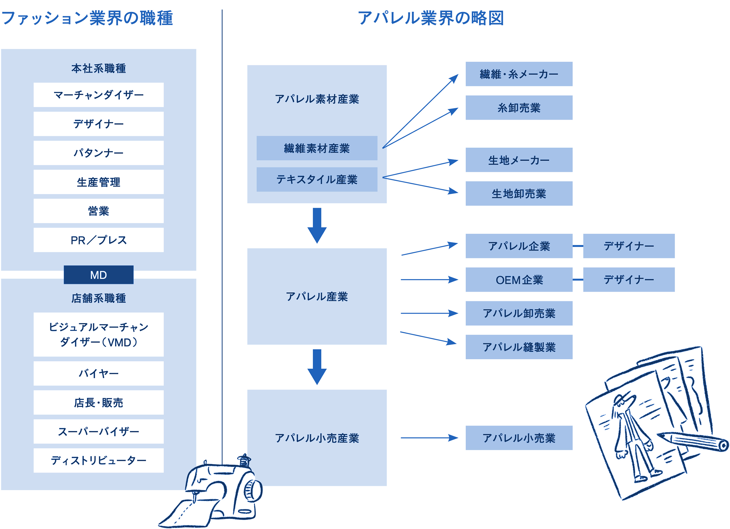 ファッションデザイン 仕事の発注・提案の流れ