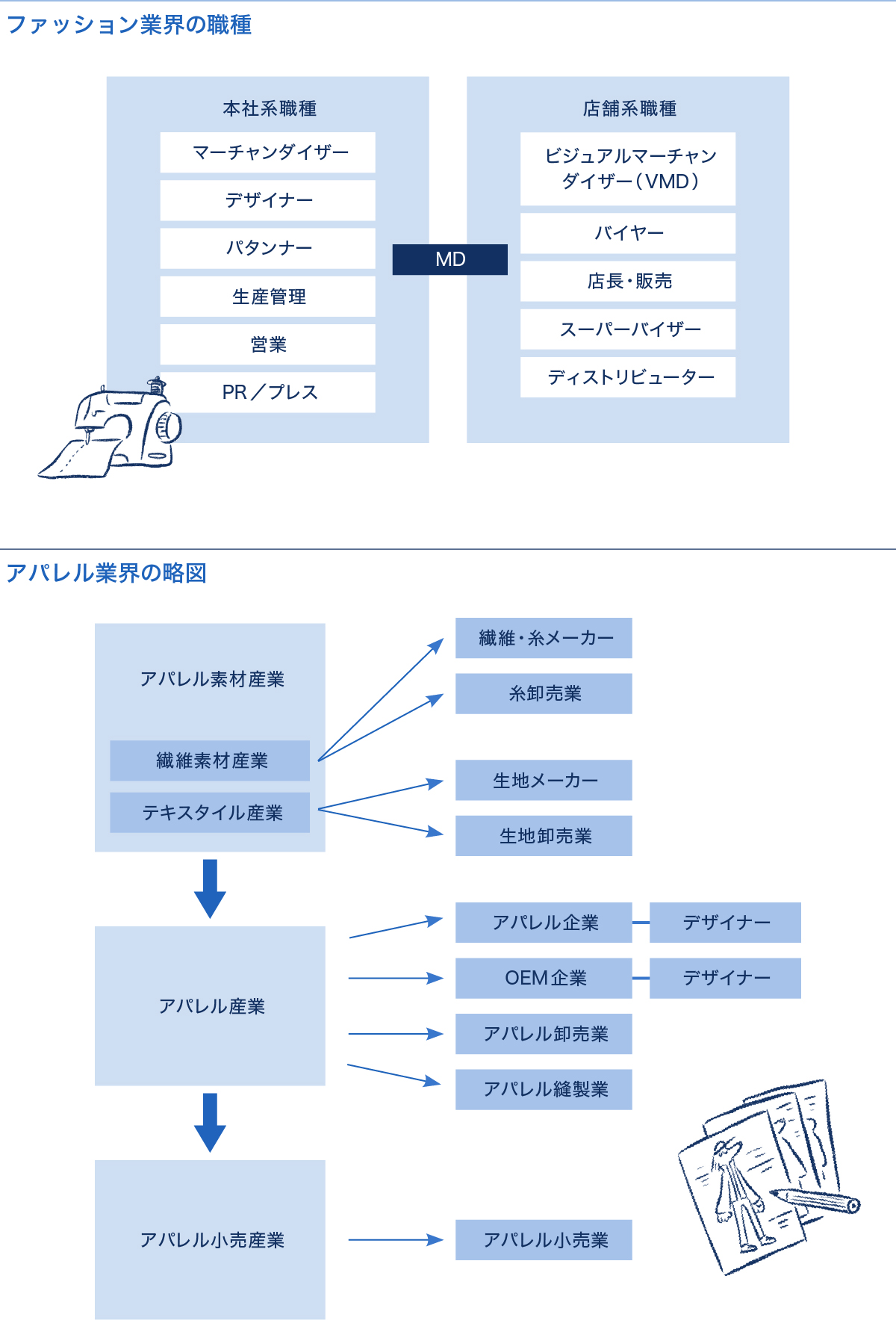 ファッションデザイン 仕事の発注・提案の流れ