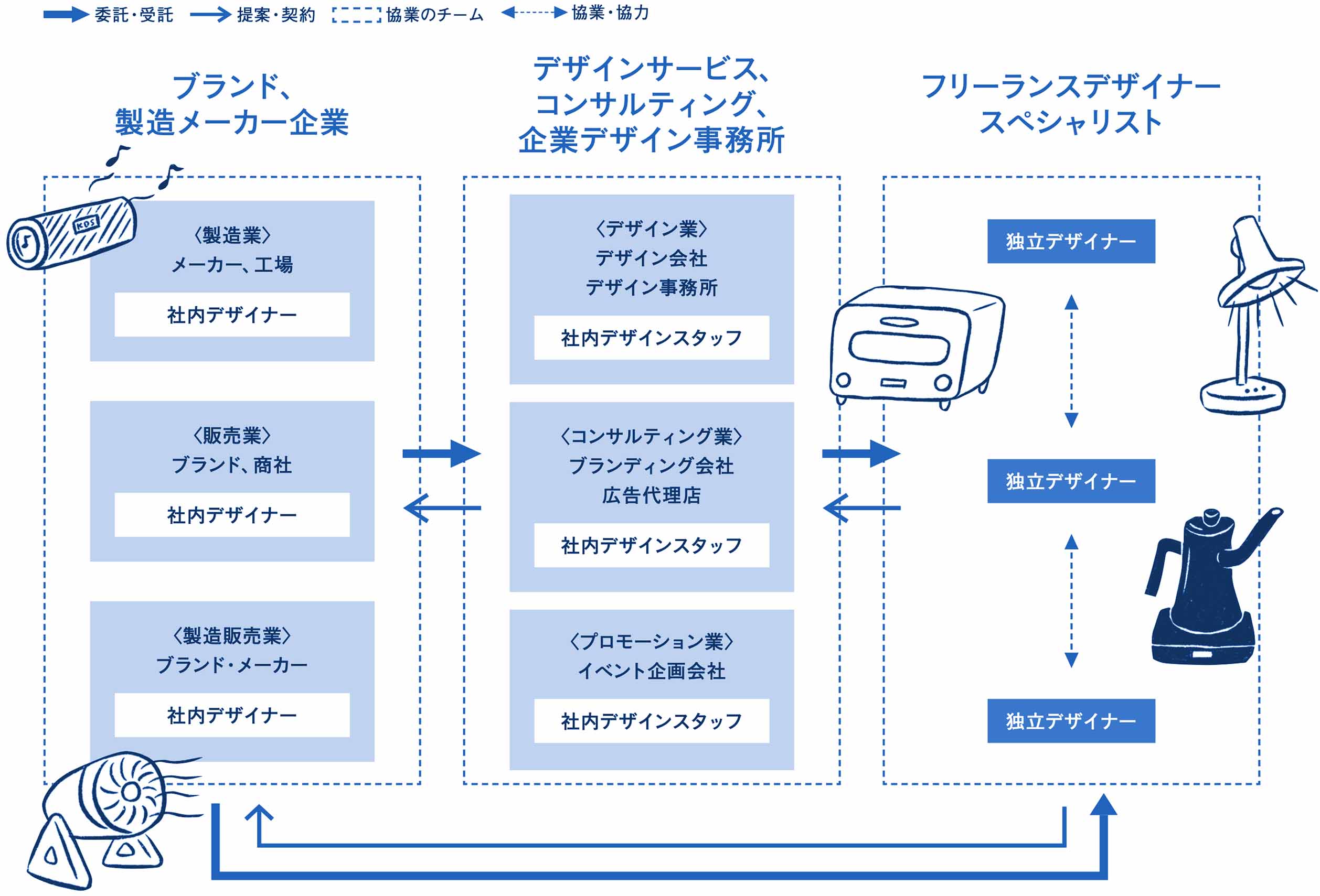 プロダクトデザイン 仕事の発注・提案の流れ