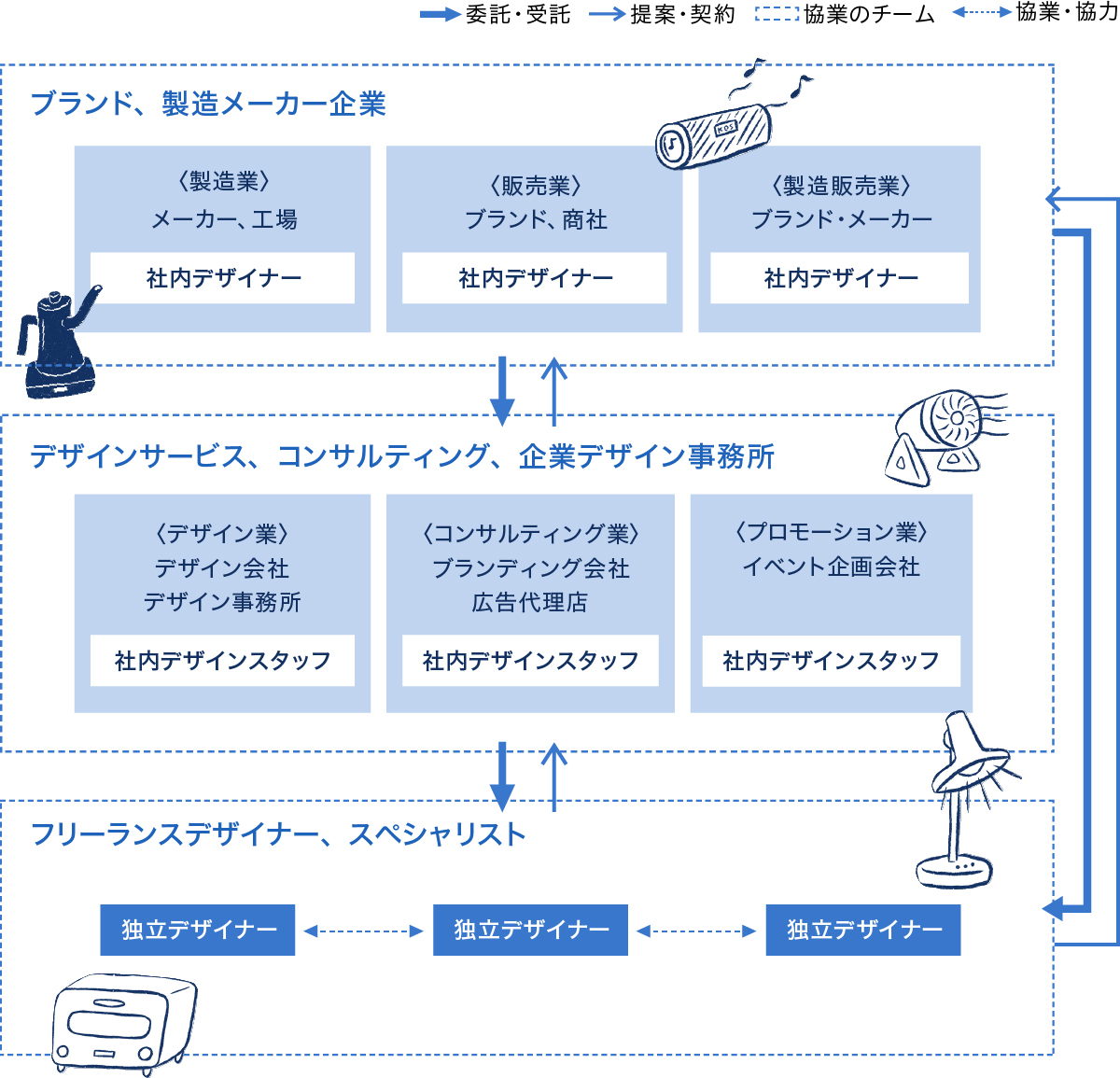 プロダクトデザイン 仕事の発注・提案の流れ